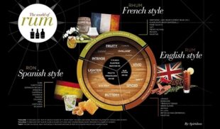 Rum Flavour Map
